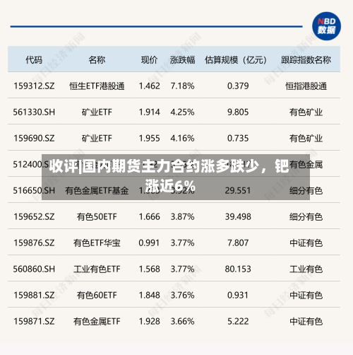 收评|国内期货主力合约涨多跌少，钯涨近6%