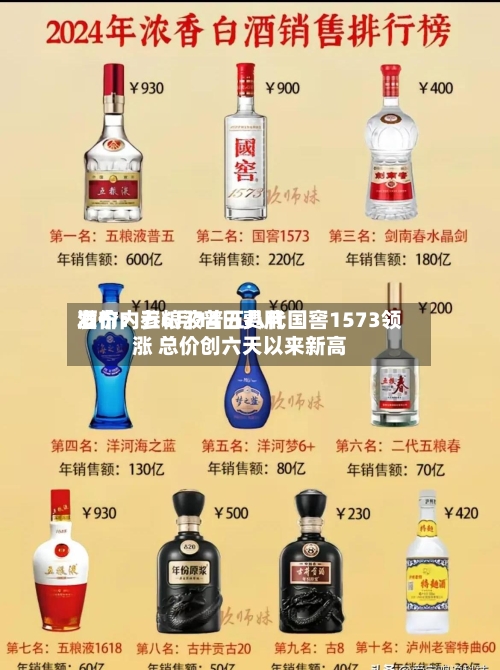 酒价内参6月14日费用
发布:五粮液普五八代国窖1573领涨 总价创六天以来新高-第2张图片