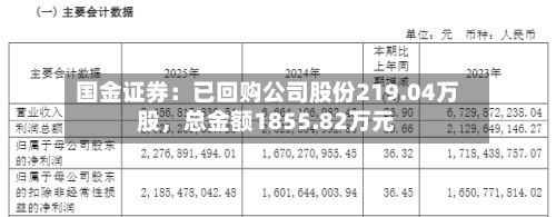 国金证券：已回购公司股份219.04万股，总金额1855.82万元-第3张图片