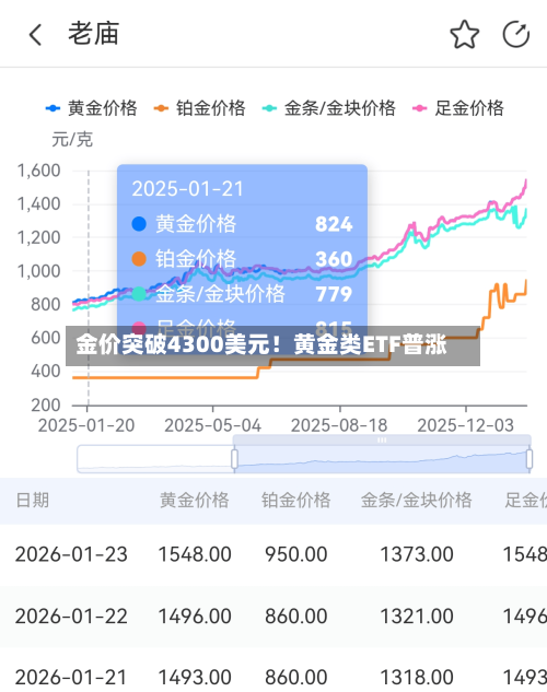 金价突破4300美元!黄金类ETF普涨-第3张图片